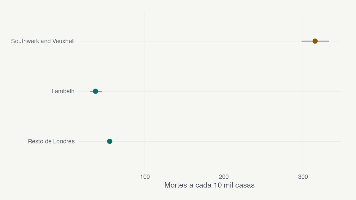 Mortes por cólera a cada 10 mil casas, por companhia de água, com intervalos de 95%.