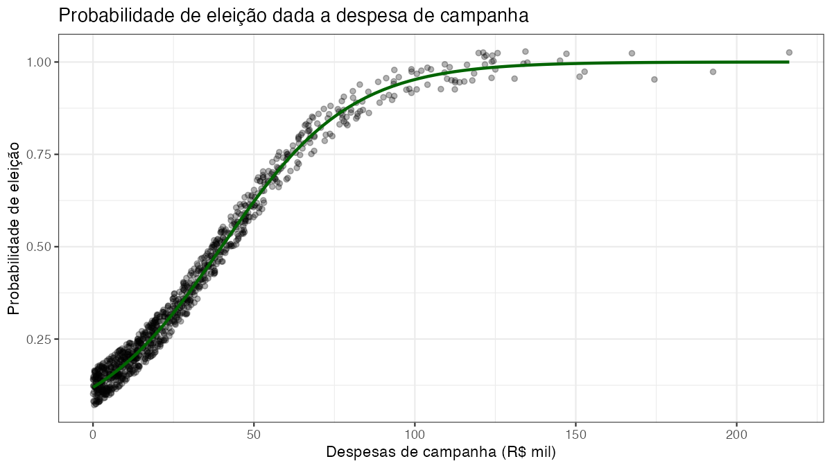 Probabilidade de eleição em função da despesa de campanha, para 1.000 candidatos simulados, com a curva logística ajustada.