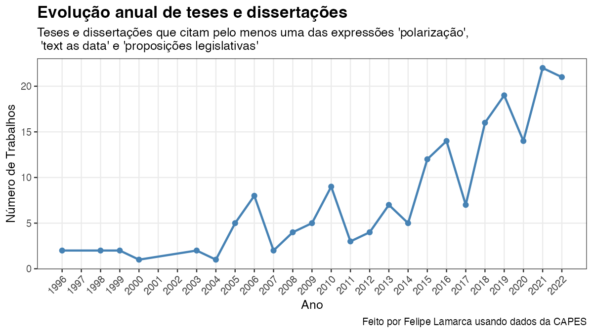 Número anual de teses e dissertações que citam polarização, text as data ou proposições legislativas no resumo, de 1987 a 2022.