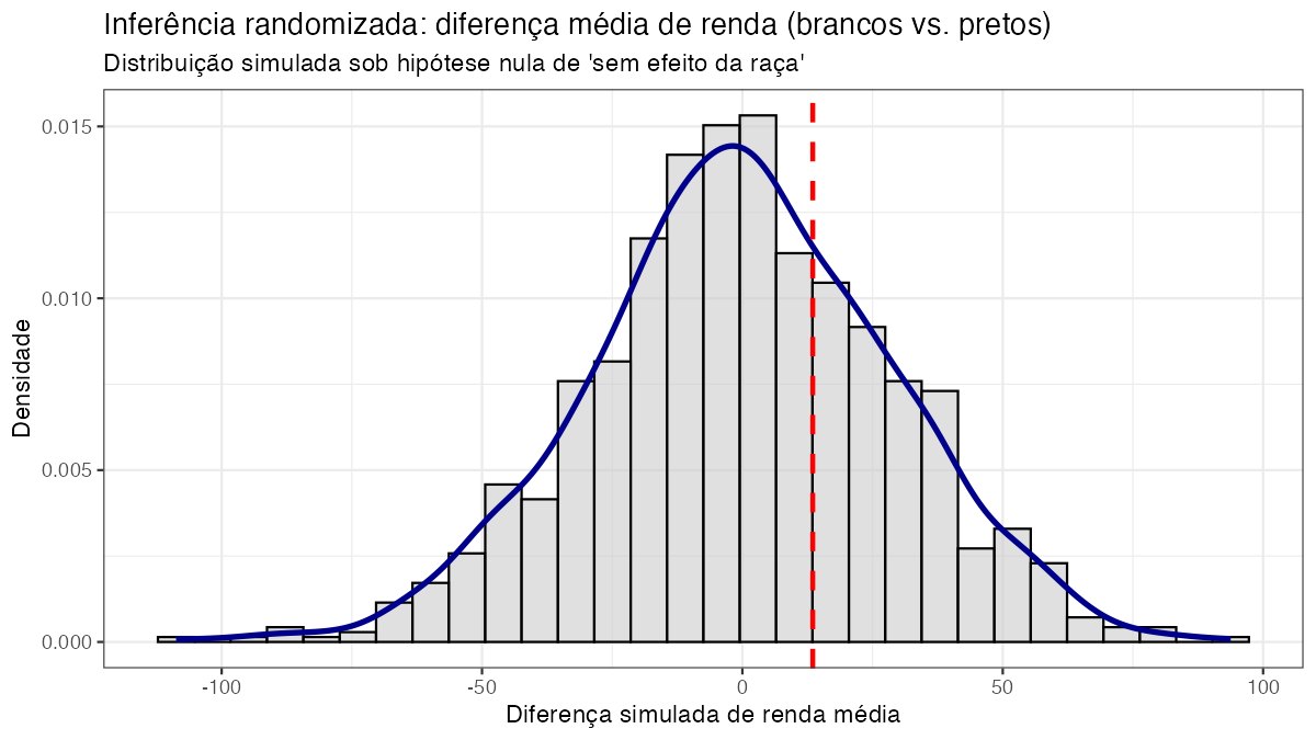 Distribuição simulada da diferença de renda média entre brancos e pretos sob a hipótese nula, com a diferença observada marcada por uma linha tracejada.