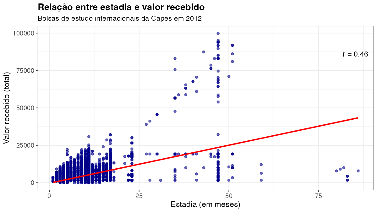Valor total recebido em função da estadia em meses, com a reta de regressão e o coeficiente de correlação de 0,46.