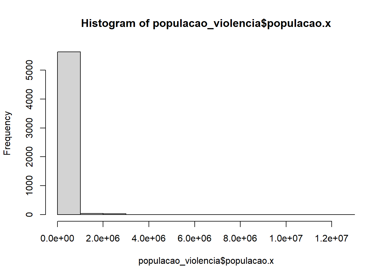 Histograma da população dos municípios brasileiros.