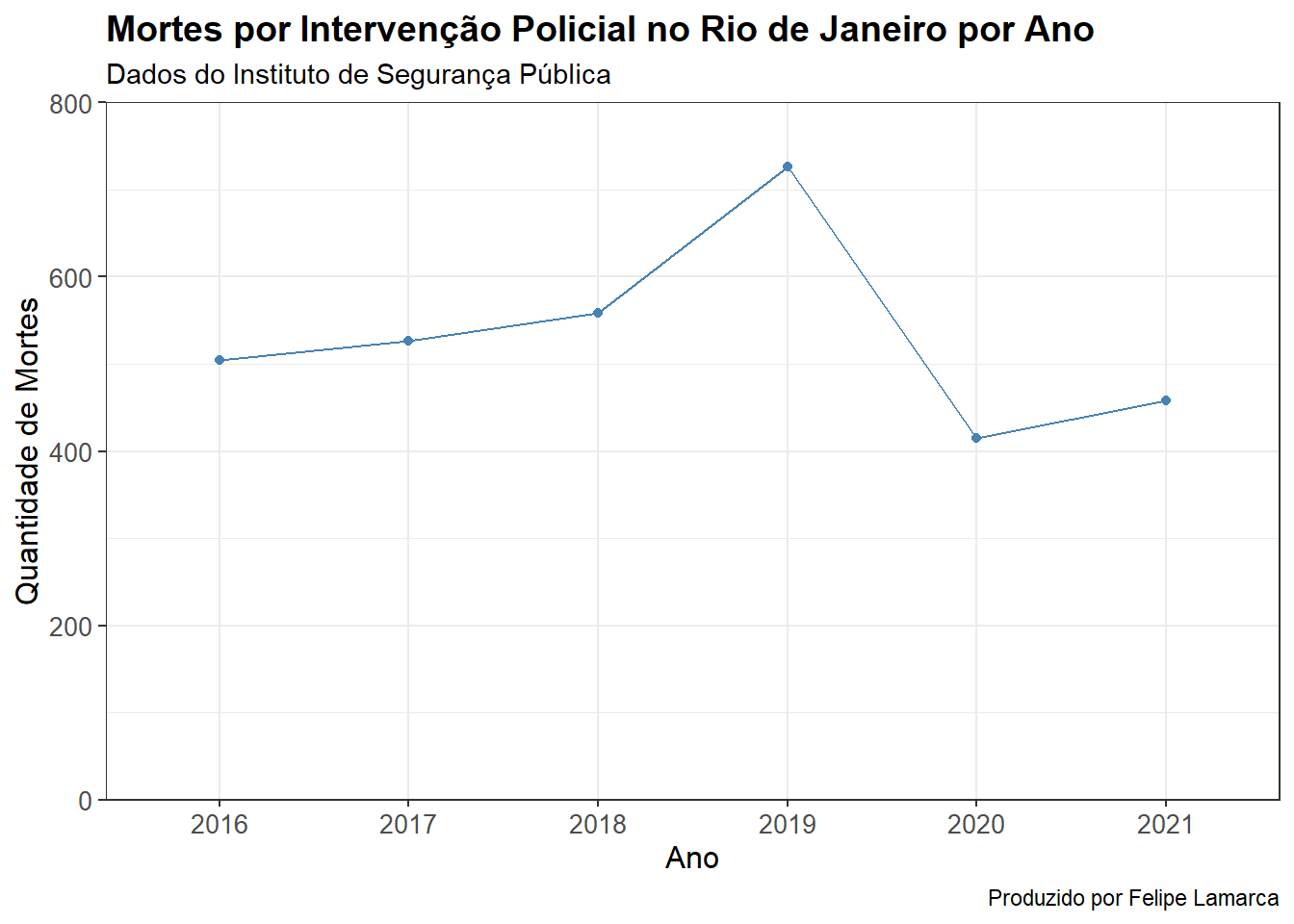 Mortes por intervenção policial no município do Rio de Janeiro, por ano, de 2016 a 2021.
