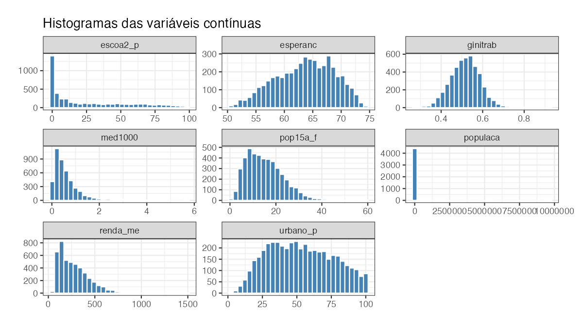 Histogramas das variáveis contínuas do banco de municípios brasileiros de 1991.