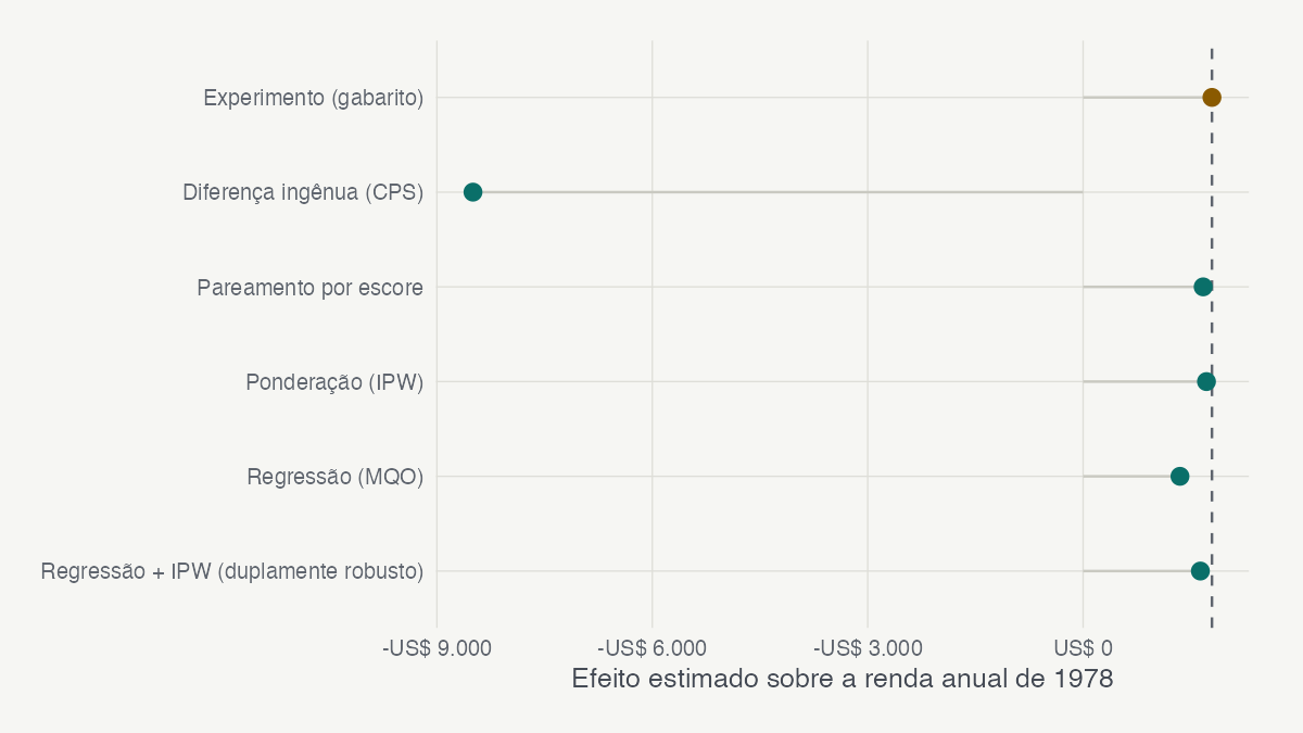 Estimativas do efeito do treinamento profissional por estimador, comparadas ao resultado experimental.