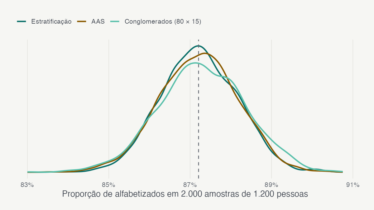 Distribuições amostrais da proporção de alfabetizados em Macaé nos desenhos AAS, estratificado e por conglomerados.