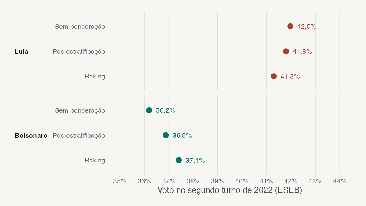 Voto no segundo turno de 2022 no ESEB, sem ponderação, com pós-estratificação e com raking.