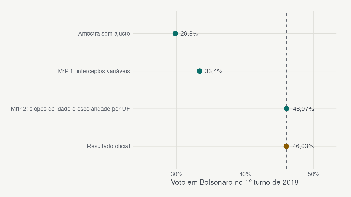 Voto em Bolsonaro no 1º turno de 2018: amostra sem ajuste, dois modelos de MrP e o resultado oficial.
