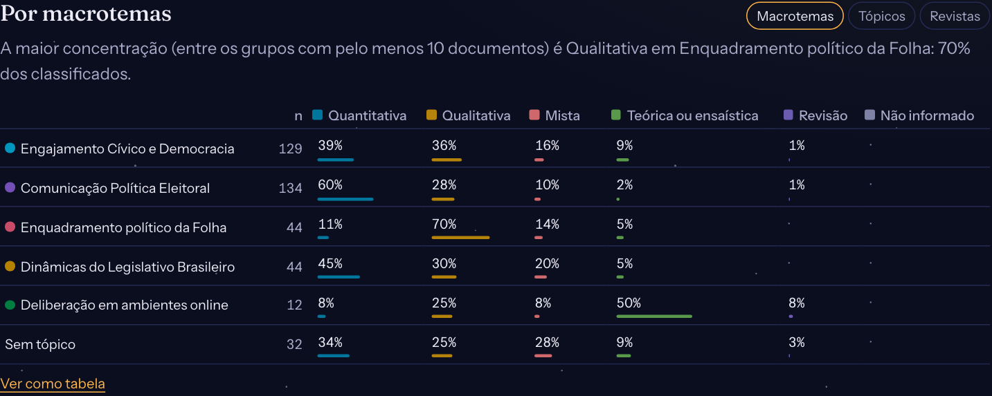 O cruzamento da abordagem com os macrotemas: uma linha por macrotema, com a participação de cada abordagem