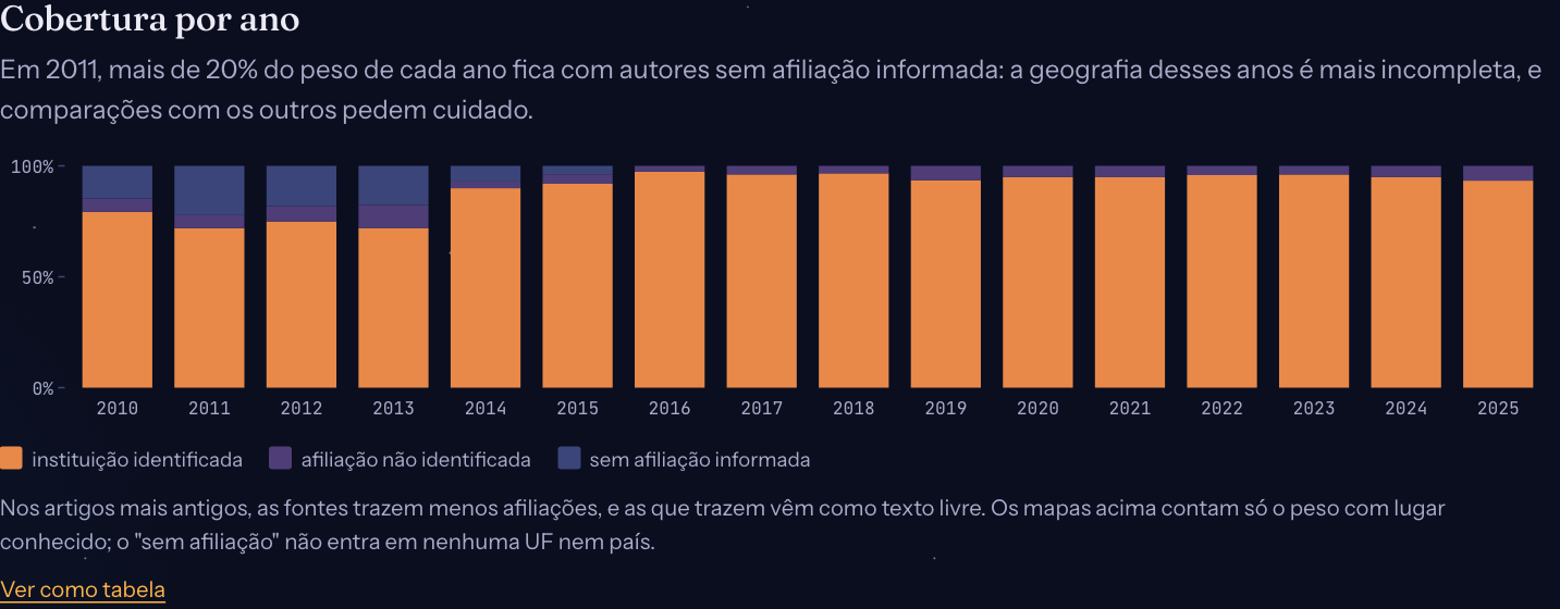 Barras de 100% por ano, com a fração do peso com instituição identificada crescendo depois de 2014