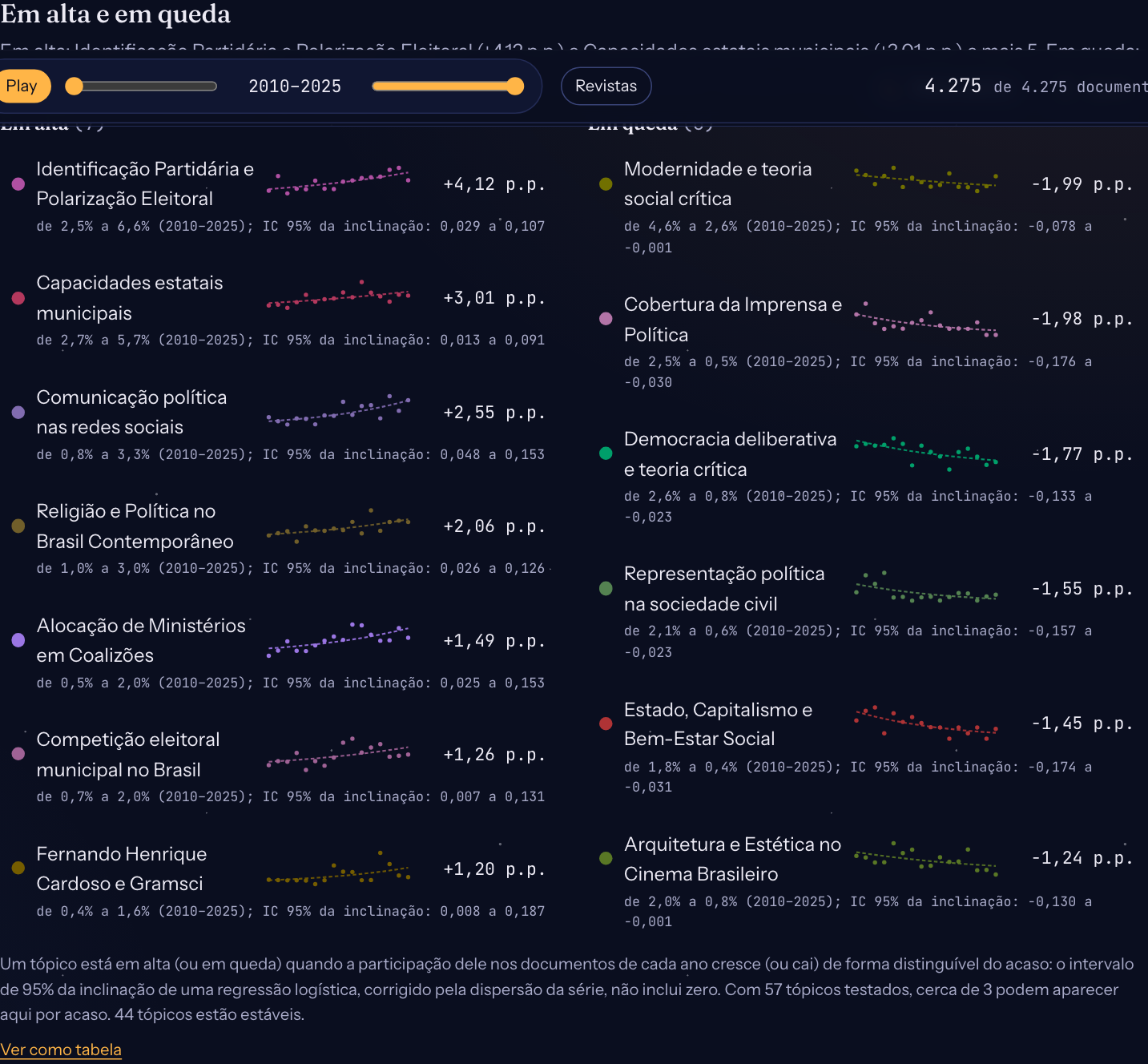 As listas em alta e em queda do piloto, com uma sparkline e a variação em pontos percentuais para cada tópico