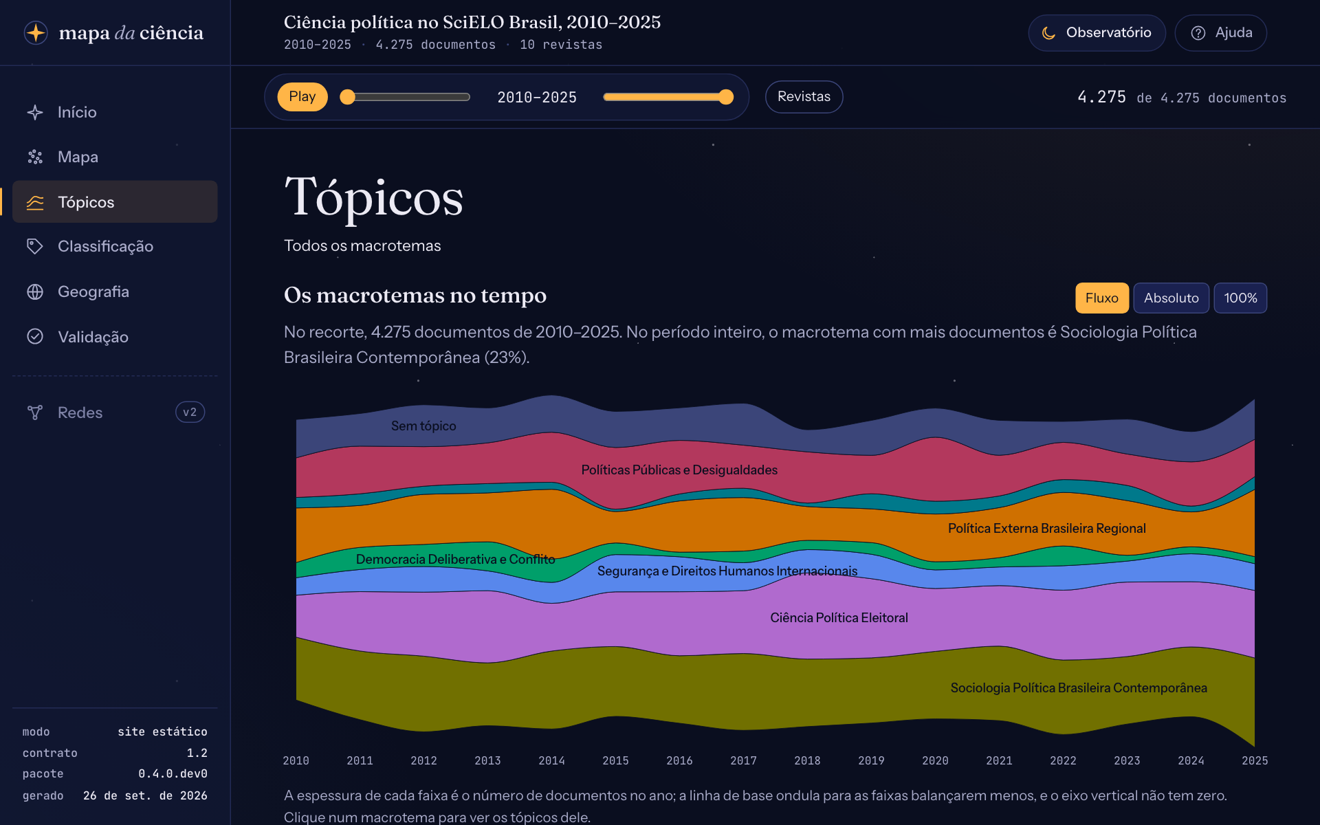 O fluxo dos sete macrotemas do piloto de 2010 a 2025, em faixas coloridas empilhadas