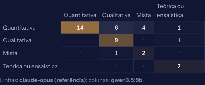 A matriz de confusão da abordagem: a referência nas linhas, o modelo nas colunas; 14 quantitativas concordam, 6 viram qualitativas e 4 mistas