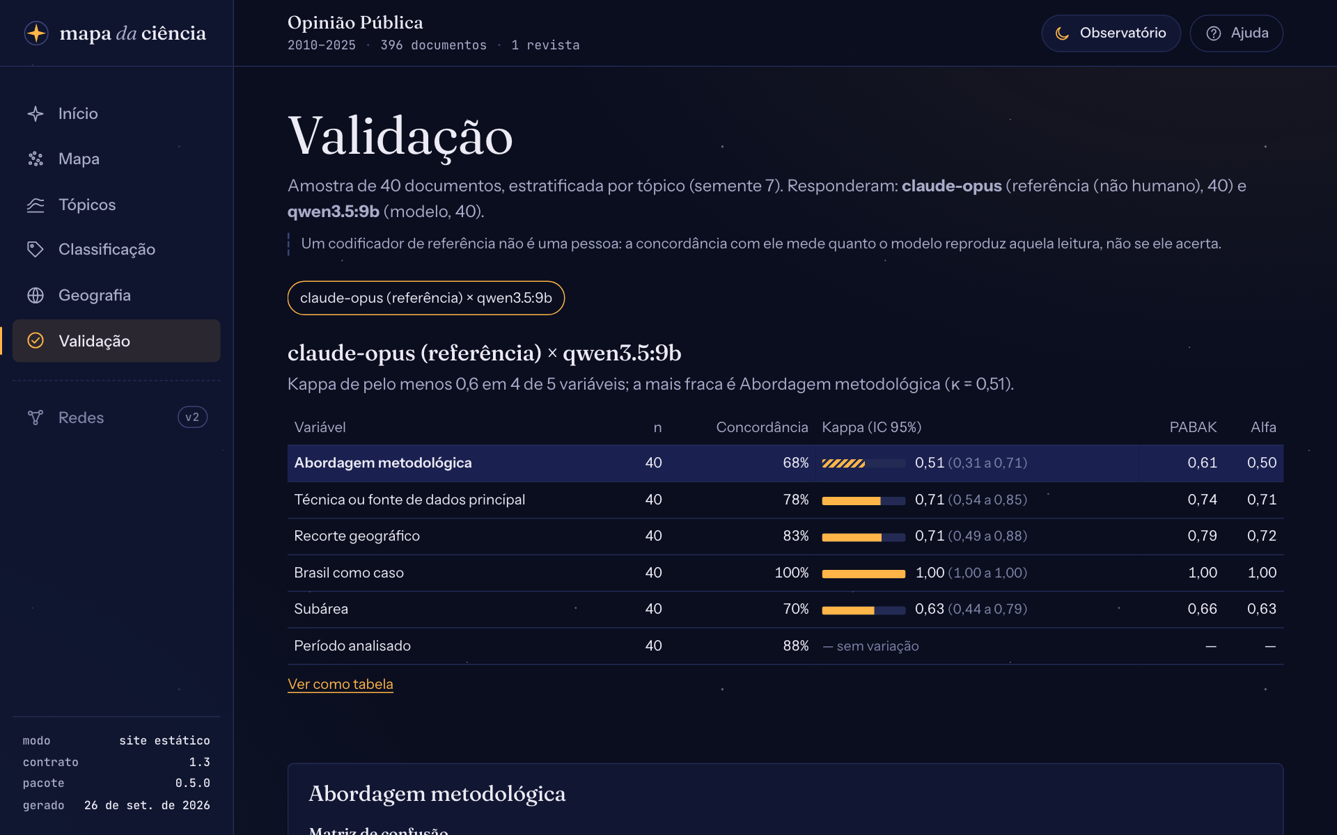 A vista Validação: o par claude-opus × qwen3.5:9b, com concordância, kappa e intervalo, PABAK e alfa de cada variável